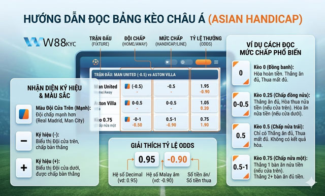Kèo Châu Á – Hướng Dẫn Đọc Kèo, Tính Tiền Và Nhận Diện Kèo Chất Lượng 1 Hướng dẫn cách đọc bảng tỷ lệ kèo Châu Á tại W88 HTC